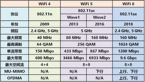 WiFi6跟WiFi5的区别在哪？新品当贝X5在6上有什么优势(图2)