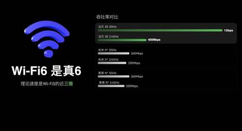 WiFi6跟WiFi5的区别在哪？新品当贝X5在6上有什么优势(图6)