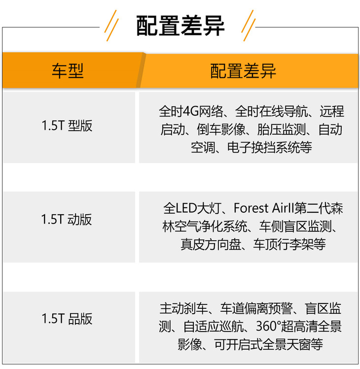 长安CS85 COUPE 1.5T版配置曝光 推出三款车型/6月3日上市