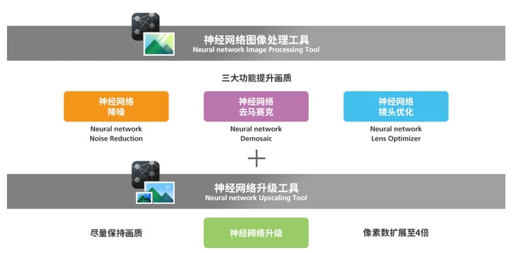 照片画质提升不止一点点！佳能神经网络工具软件出片新体验