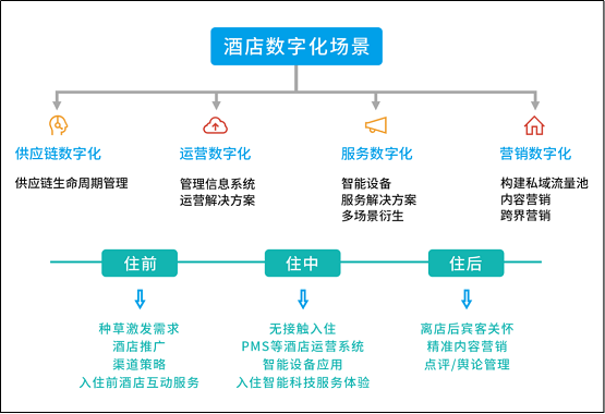 惟客数据解读:酒店业如何通过数字化战略布局实现逆袭与突围?