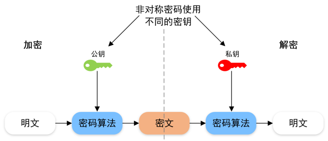 在数据加解密场景下,用于加密的密钥称为公钥,顾名思义它是可以被公开