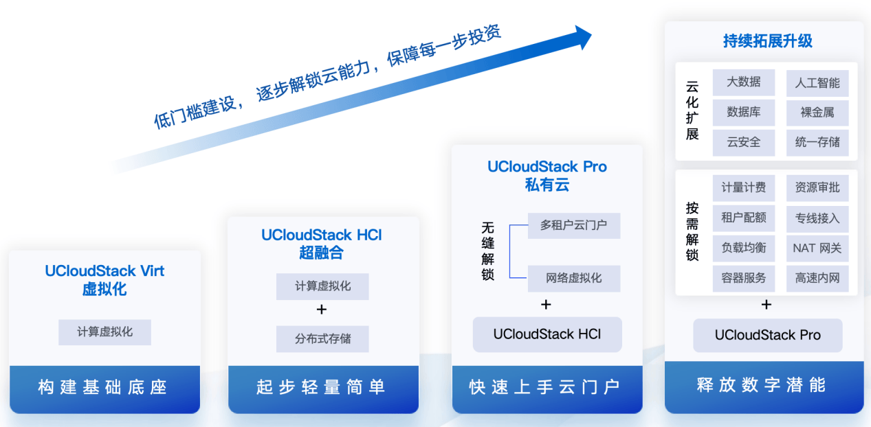 优刻得进入私有云竞争力象限-泡泡网