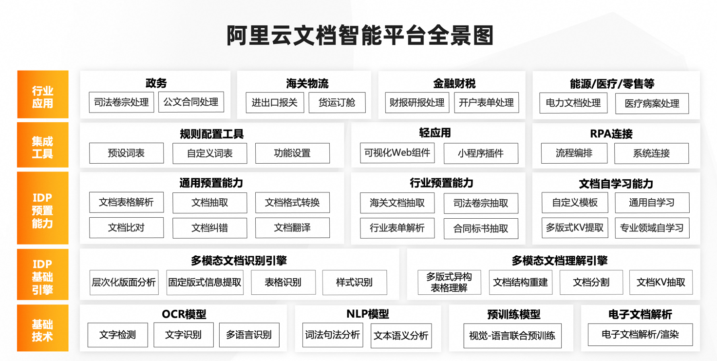 阿里云文档智能平台发布 让企业文档处理不再繁杂
