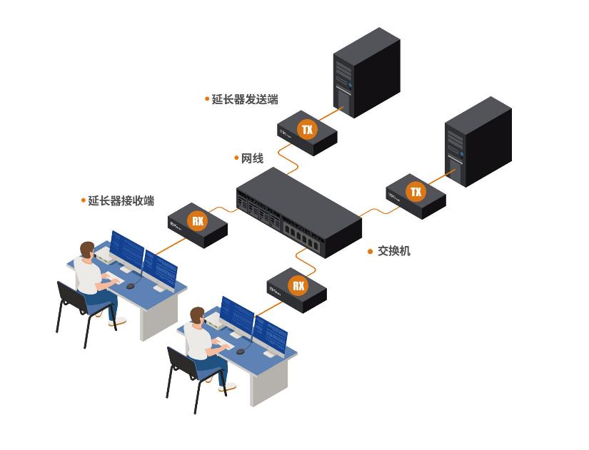 管理人員不受計算機主機噪音,散熱等影響,系統維護方便,有利於提高