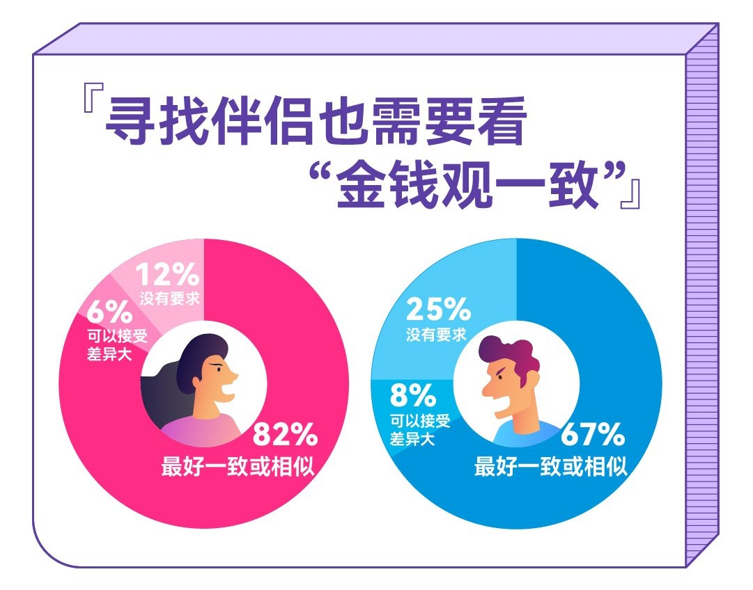 百合佳缘婚恋观调查过半受访男女为钱所伤金钱观一致成择偶重要标准