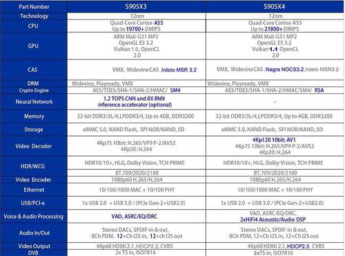 晶晨s905x4与晶晨a311d差别大吗高端电视盒子要选哪一种芯片
